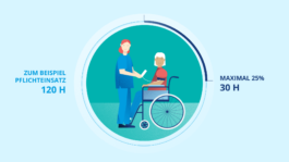 Illustration aus einem Erklärvideo für die HPG, animiert von M’splain. Mit animierten Charakteren und visualisierten Statistiken – speziell für den Pflege- und Gesundheitsbereich. 